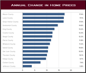 Change in Home Prices