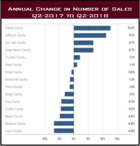 Change in Number of Sales