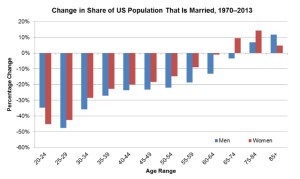 Delayed Marriage Graph