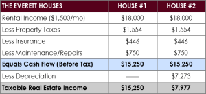 Depreciation - The Everett House #2