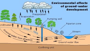 groundwater